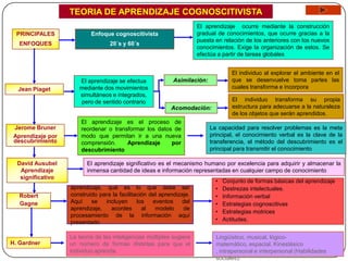 TEORIA DE APRENDIZAJE COGNOSCITIVISTA
                                                                      El aprendizaje ocurre mediante la construcción
  PRINCIPALES              Enfoque cognoscitivista                    gradual de conocimientos, que ocurre gracias a la
                                                                      puesta en relación de los anteriores con los nuevos
   ENFOQUES                       20´s y 60´s
                                                                      conocimientos. Exige la organización de estos. Se
                                                                      efectúa a partir de tareas globales


                                                                                    El individuo al explorar el ambiente en el
                      El aprendizaje se efectua             Asimilación:            que se desenvuelve toma partes las
  Jean Piaget         mediante dos movimientos                                      cuales transforma e incorpora
                      simultáneos e integrados,
                       pero de sentido contrario                                    El individuo transforma su propia
                                                           Acomodación:             estructura para adecuarse a la naturaleza
                                                                                    de los objetos que serán aprendidos.
                       El aprendizaje es el proceso de
 Jerome Bruner         reordenar o transformar los datos de                La capacidad para resolver problemas es la meta
 Aprendizaje por       modo que permitan ir a una nueva                    principal, el conocimiento verbal es la clave de la
 descubrimiento        comprensión.     Aprendizaje     por                transferencia, el método del descubrimiento es el
                       descubrimiento                                      principal para transmitir el conocimiento

  David Ausubel          El aprendizaje significativo es el mecanismo humano por excelencia para adquirir y almacenar la
   Aprendizaje           inmensa cantidad de ideas e información representadas en cualquier campo de conocimiento
   significativo
                                                                             •   Conjunto de formas básicas del aprendizaje
                   aprendizaje, qué es lo que debe ser                       •   Destrezas intelectuales.
   Robert          construido para la facilitación del aprendizaje.          •   Información verbal
   Gagne           Aquí    se   incluyen      los   eventos     del          •   Estrategias cognoscitivas
                   aprendizaje,   acordes       al   modelo     de
                                                                             •   Estrategias motrices
                   procesamiento de la información aquí
                                                                             •   Actitudes.
                   presentado

                   La teoría de las inteligencias múltiples sugiere          Lingüístico, musical, lógico-
H. Gardner         un número de formas distintas para que el                 matemático, espacial, Kinestésico
                   individuo aprenda.                                        , intrapersonal e interpersonal (Habilidades
                                                                             sociales).
 