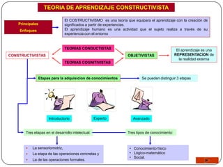 TEORIA DE APRENDIZAJE CONSTRUCTIVISTA

                                 El COSTRUCTIVISMO es una teoría que equipara el aprendizaje con la creación de
    Principales                  significados a partir de experiencias.
    Enfoques                     El aprendizaje humano es una actividad que el sujeto realiza a través de su
                                 experiencia con el entorno


                                 TEORIAS CONDUCTISTAS                                             El aprendizaje es una
CONSTRUCTIVISTAS                                                   OBJETIVISTAS                  REPRESENTACION de
                                                                                                   la realidad externa
                                 TEORIAS COGNITIVISTAS



                  Etapas para la adquisicion de conocimientos              Se pueden distinguir 3 etapas




                       Introductorio                Experto           Avanzado


        Tres etapas en el desarrollo intelectual:                  Tres tipos de conocimiento:



           La sensoriomotriz,                                      • Conocimiento físico
           La etapa de las operaciones concretas y                 • Lógico-matemático
                                                                    • Social.
           La de las operaciones formales.
 