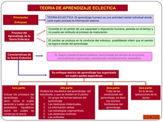 TEORIA DE APRENDIZAJE ECLECTICA

        Principales               TEORIA ECLECTICA El aprendizaje humano es una actividad mental individual donde
                                  cada sujeto procesa la información externa
         Enfoques

                                   Consiste en el cambio de una capacidad o disposición humana, persiste en el tiempo y
     Proceso del                   no puede ser atribuido al proceso de maduración
   Aprendizaje de la
   Teoría Ecléctica                El cambio se produce en la conducta del individuo, posibilitando inferir que el cambio
                                   se logra a través del aprendizaje.



   Características de                    R, Gagné postula la teoría ecléctica, denominada así porque se encuentra
   la Teoría Ecléctica                     racionalmente organizada y considerada verdaderamente sistemática




                                      Su enfoque teórico de aprendizaje fue organizado
                                               en cuatro partes específicas



       1era parte:                             2da parte:                         3era parte:                4era parte:
                             Analiza los resultados del aprendizaje del           Trata de las               Es la de las
Incluye los procesos del     estudiante, y que se dividen en 6 partes:          condiciones del           aplicaciones de la
aprendizaje.            Es     1. Un grupo de formas básicas del              aprendizaje, es decir             teoría
decir, cómo el sujeto              aprendizaje.                                   los eventos
aprende y cuáles son los       2. Las destrezas intelectuales.                  facilitadores del
postulados     hipotéticos     3. La información verbal.                          aprendizaje
sobre los cuales se            4. Las estrategias cognoscitivas.
construye la teoría.           5. Las destrezas motrices.
                               6. Las actitudes.
 
