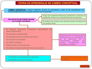 TEORIA DE APRENDIZAJE DE CAMBIO CONCEPTUAL

     CAMBIO CONCEPTUAL: Designa diferentes caminos de aprendizaje a partir de las concepciones pre-
     instruccionales hacia los conceptos científicos que se aprenden.

                                                   Tareas que mediante inferencias predictivas o solución de
                                                   problemas activen los conocimientos de los alumnos.
     Secuencias de aprendizaje basadas
         en el cambio conceptual:                  El profesor las conoce y los alumnos toman conciencia de
                                                   sus propias ideas.



• Se generan situaciones      conflictivas   (presentación   de
  datos, experiencias)
• Se presentan contraejemplos
                                                                          El alumno toma conciencia de las
• Se presentan teorías o modelos alternativos                             limitaciones de su concepción y
• Se comparan los modelos                                                 de las diferencias con el
                                                                          conocimiento       científico. Las
• Se utilizan analogías                                                   nuevas       concepciones      son
• Diferenciación de concepciones                                          inteligibles y creíbles.

• Se amplía el rango de aplicación de una concepción




  • Consolidar los conocimientos adquiridos                                 Consolidar el uso de la teoría
  • Generalizar a nuevas situaciones.                                       científica.
 