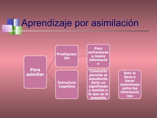 Aprendizaje por asimilación
 