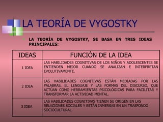 LA TEORÍA DE VYGOSTKY LA TEORÍA DE VYGOSTKY, SE BASA EN TRES IDEAS PRINCIPALES: IDEAS FUNCIÓN DE LA IDEA 1 IDEA LAS HABILIDADES COGNITIVAS DE LOS NIÑOS Y ADOLESCENTES SE ENTIENDEN MEJOR CUANDO SE ANALIZAN E INTERPRETAN EVOLUTIVAMENTE. 2 IDEA LAS HABILIDADES COGNITIVAS ESTÁN MEDIADAS POR LAS PALABRAS, EL LENGUAJE Y LAS FORMAS DEL DISCURSO, QUE ACTÚAN COMO HERRAMIENTAS PSICOLÓGICAS PARA FACILITAR Y TRANSFORMAR LA ACTIVIDAD MENTAL. 3 IDEA  LAS HABILIDADES COGNITIVAS TIENEN SU ORIGEN EN LAS RELACIONES SOCIALES Y ESTÁN INMERSAS EN UN TRASFONDO SOCIOCULTURAL. 