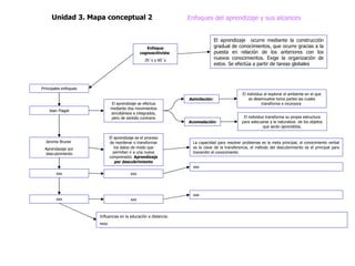 Unidad 3. Mapa conceptual 2 Enfoques del aprendizaje y sus alcances Enfoque cognoscitivista   20´s y 60´s El aprendizaje  ocurre mediante la construcción gradual de conocimientos, que ocurre gracias a la puesta en relación de los anteriores con los nuevos conocimientos. Exige la organización de estos. Se efectúa a partir de tareas globales Principales enfoques Jean Piaget El aprendizaje se efectua mediante dos movimientos simultáneos e integrados, pero de sentido contrario Jerome Bruner  Aprendazaje por descubrimiento El aprendizaje es el proceso de reordenar o transformar los datos de modo que permitan ir a una nueva comprensión.  Aprendizaje por descubrimiento La capacidad para resolver problemas es la meta principal, el conocimiento verbal es la clave de la transferencia, el método del descubrimiento es el principal para transmitir el conocimiento xxx xxx xxx xxx xxx xxx Influencias en la educación a distancia:  xxx Asimilación:  El individuo al explorar el ambiente en el que se desenvuelve toma partes las cuales transforma e incorpora  Acomodación:  El individuo transforma su propia estructura para adecuarse a la naturaleza  de los objetos que serán aprendidos. 