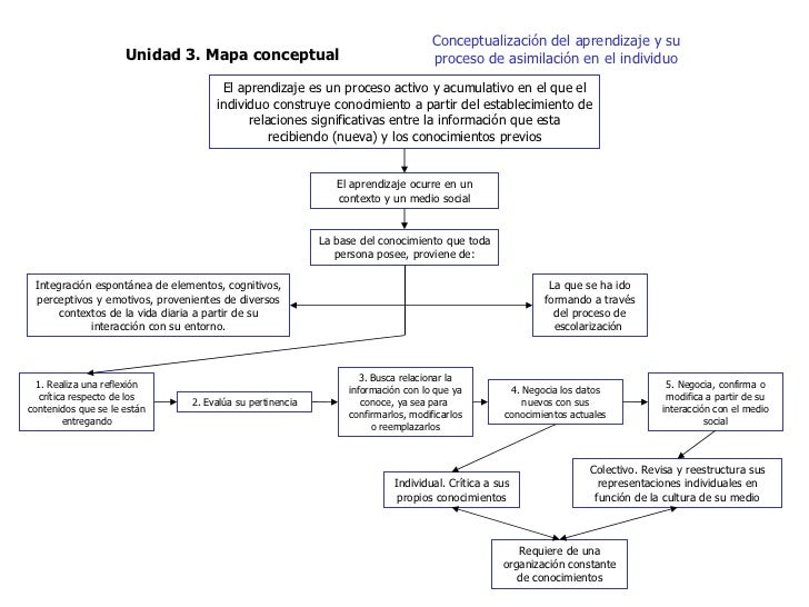 Teorias Del Aprendizaje Mapa Con