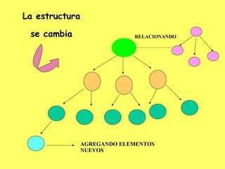 La estructura se cambia AGREGANDO ELEMENTOS NUEVOS RELACIONANDO 