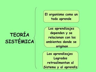 TEORÍA SISTÉMICA El organismo como un todo aprende Los aprendizajes  dependen y se  relacionan con los ambientes donde se  originan Los aprendizajes  Logrados retroalimentan al  Sistema y al aprendiz 
