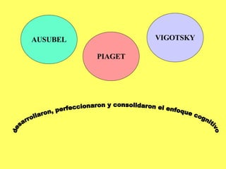AUSUBEL PIAGET VIGOTSKY desarrollaron, perfeccionaron y consolidaron el enfoque cognitivo 