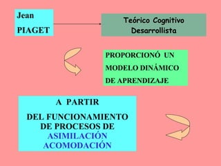 Jean PIAGET PROPORCIONÓ  UN MODELO DINÁMICO  DE APRENDIZAJE A  PARTIR DEL FUNCIONAMIENTO DE PROCESOS DE  ASIMILACIÓN ACOMODACIÓN Teórico Cognitivo Desarrollista 