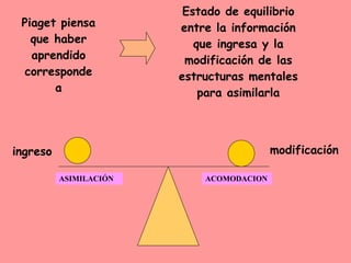 ASIMILACIÓN ACOMODACION Piaget piensa que haber aprendido corresponde a Estado de equilibrio entre la información que ingresa y la modificación de las estructuras mentales para asimilarla ingreso modificación 