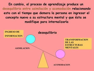 ASIMILACION ACOMODACION INGRESO DE INFORMACION TRANSFORMACION DE LAS ESTRUCTURAS MENTALES En cambio, el proceso de aprendizaje produce un  desequilibrio entre   asimilación y acomodación  relacionando esto con el tiempo que demora la persona en ingresar el concepto nuevo a su estructura mental y que ésta se  modifique para internalizarla desequilibrio 