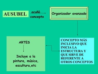 AUSUBEL CONCEPTO MÁS INCLUSIVO QUE INICIA LA ESTRUCTURA Y QUE SIRVE DE REFERENTE A OTROS CONCEPTOS  acuñó concepto Organizador avanzado ARTES Incluye a la pintura, música, escultura,etc 