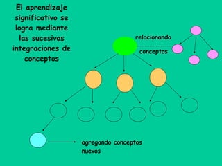 El aprendizaje significativo se logra mediante las sucesivas integraciones de conceptos agregando conceptos nuevos relacionando conceptos 