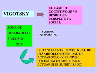 VIGOTSKY EL CAMBIO COGNITIVO SE VE DESDE UNA PERSPECTIVA SOCIAL ZONA DE DESARROLLO  PROXIMO ZDP DISTANCIA ENTRE  NIVEL REAL DE   DESARROLLO  (POSIBIDAD DE ACTUAR SÓLO) Y  EL NIVEL POTENCIAL( POSIBILIDAD DE ACTUAR SI ES SUPERVISADO) CONCEPTO FUNDAMENTAL 