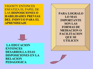 VIGOSTY ENTONCES ENFATIZA EL PAPEL DE LAS  DISPOSICIONES O HABILIDADES PREVIAS DEL INDIVUO PARA EL APRENDIZAJE LA EDUCACION ENTONCES  DESARROLLA ESAS DISPOSICIONES EN LA RELACION PEDAGOGICA PARA LOGRALO LO MAS IMPORTANTE SON LAS FORMAS DE MEDIACION O FACILITACION QUE SE UTILICEN 