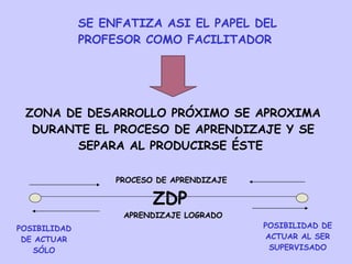 SE ENFATIZA ASI EL PAPEL DEL PROFESOR COMO FACILITADOR   ZONA DE DESARROLLO PRÓXIMO SE APROXIMA DURANTE EL PROCESO DE APRENDIZAJE Y SE SEPARA AL PRODUCIRSE ÉSTE  ZDP POSIBILIDAD   DE ACTUAR SÓLO POSIBILIDAD DE ACTUAR AL SER SUPERVISADO PROCESO DE APRENDIZAJE  APRENDIZAJE LOGRADO 