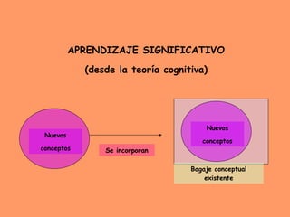 Bagaje conceptual existente Se incorporan APRENDIZAJE SIGNIFICATIVO (desde la teoría cognitiva) Nuevos conceptos Nuevos conceptos 