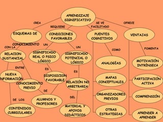 CONDICIONES FAVORABLES PUENTES COGNITIVOS VENTAJAS RELACION SUSTANCIAL SIGNIFICADO REAL O PSICO LÓGICO SIGNIFICADO POTENCIAL O LÓGICO MAPAS CONCEPTUALES ORGANIZADORES PREVIOS OTRAS ESTRATEGIAS ANALOGÍAS MOTIVACIÓN INTRÍNSECA PARTICIPACIÓN ACTIVA COMPRENSIÓN APRENDER A APRENDER CONOCIMIENTO PREVIO DISPOSICION FAVORABLE RELACIÓN NO ARBITRARIA NUEVA INFORMACIÓN CONTENIDOS CURRICULARES ALUMNOS Y  PROFESORES MATERIAL Y APOYOS DIDÁCTICOS APRENDIZAJE SIGNIFICATIVO ESQUEMAS DE  CONOCIMIENTO CREA REQUIERE SE VE FACILITADO OFRECE CON LA UN UN COMO FOMENTA ENTRE DE  LOS DE DEL ES ES 
