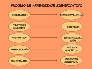 PROCESO DE APRENDIZAJE SIGNIFICATIVO EXPLORACIÓN PERCEPCIÓN SELECTIVA ABSTRACCIÓN SIMBOLIZACIÓN SIGNIFICACIÓN APLICACIÓN CONCEPTUAL PRÁCTICA CONCEPTUAL CONTEXTUALIZACIÓN OBJETIVOS CONCEPTUALIZACIÓN 