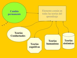 Cambio permanente Elemento común en todas las teorías del aprendizaje Teorias cognitivas Teorias humanistas Teorias sistémicas Teorías Conductuales 