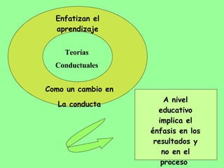 A nivel educativo implica el énfasis en los resultados y no en el proceso  Teorías Conductuales Enfatizan el aprendizaje Como un cambio en La conducta 