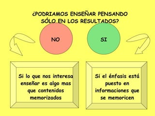 ¿PODRIAMOS ENSEÑAR PENSANDO SÓLO EN LOS RESULTADOS? SI NO Si lo que nos interesa enseñar es algo mas que contenidos memorizados Si el énfasis está puesto en informaciones que se memoricen 