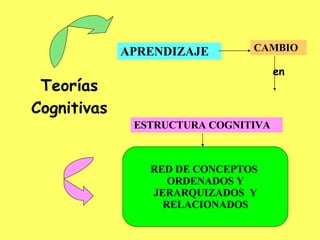 APRENDIZAJE ESTRUCTURA COGNITIVA RED DE CONCEPTOS  ORDENADOS Y  JERARQUIZADOS  Y RELACIONADOS CAMBIO Teorías Cognitivas en 