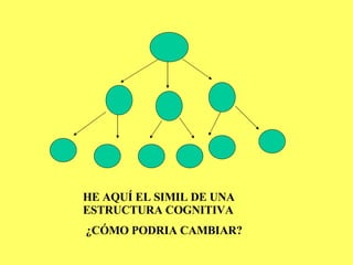 HE AQUÍ EL SIMIL DE UNA ESTRUCTURA COGNITIVA ¿CÓMO PODRIA CAMBIAR? 