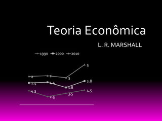 Teoria Econômica
L. R. MARSHALL
4.3
2.5
3.5
4.5
2.4 4.4
1.8
2.8
2 2 3
5
1990 2000 2010
 