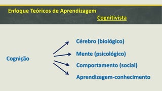 Enfoque Teóricos de Aprendizagem
Cognitivista
Cognição
Cérebro (biológico)
Mente (psicológico)
Comportamento (social)
Aprendizagem-conhecimento
 
