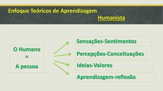 Enfoque Teóricos de Aprendizagem
Humanista
O Humano
=
A pessoa
Sensações-Sentimentos
Percepções-Conceituações
Ideias-Valores
Aprendizagem-reflexão
 