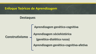 Enfoque Teóricos de Aprendizagem
Destaques
Construtivismo
Aprendizagem genético-cognitiva
Aprendizagem genético-cognitiva-afetiva
Aprendizagem sóciohistórica
(genético-dialética russa)
 