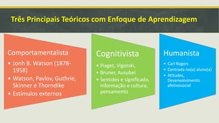 Três Principais Teóricos com Enfoque de Aprendizagem
Comportamentalista
• Jonh B. Watson (1878-
1958)
• Watson, Pavlov, Guthrie,
Skinner e Thorndike
• Estímulos externos
Cognitivista
• Piaget, Vigotski,
• Bruner, Ausubel
• Sentidos e significado,
Informação e cultura,
pensamento
Humanista
• Carl Rogers
• Centrada no(a) aluno(a)
• Atitudes,
Desenvolvimento
afetivosocial
 