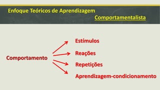 Enfoque Teóricos de Aprendizagem
Comportamentalista
Comportamento
Estímulos
Reações
Repetições
Aprendizagem-condicionamento
 
