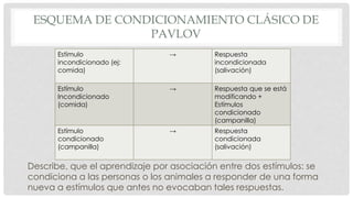 ESQUEMA DE CONDICIONAMIENTO CLÁSICO DE
PAVLOV
Describe, que el aprendizaje por asociación entre dos estímulos: se
condiciona a las personas o los animales a responder de una forma
nueva a estímulos que antes no evocaban tales respuestas.
Estímulo
incondicionado (ej:
comida)
→ Respuesta
incondicionada
(salivación)
Estímulo
Incondicionado
(comida)
→ Respuesta que se está
modificando +
Estímulos
condicionado
(campanilla)
Estímulo
condicionado
(campanilla)
→ Respuesta
condicionada
(salivación)
 
