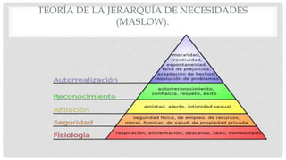 TEORÍA DE LA JERARQUÍA DE NECESIDADES
(MASLOW).
 