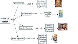 DESARROLLO COGNOSCITIVO (PIAGET)
 
