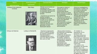 Teoría
administrativa
Autor/principal
exponente
Características Ventajas Desventajas
Enfoque de las relaciones
humanas
Elton Mayo -Plantea que el hombre se
motivaba por sus
necesidades sociales y que
la compulsión del grupo era
un factor importante
también.
- importancia que tenían los
factores sociales y
sicológicos para el ser
humano en sus relaciones
con los demás y la
influencia de unas
relaciones eficaces para
garantizar un buen
desempeño laboral 
-Se amplió el criterio al
exponer que para el
incremento de la
productividad laboral
debían tenerse en cuenta
las necesidades sociales de
los trabajadores.
-Aportes con relación al
comportamiento grupal, así
como a las relaciones
interpersonales.
-Se incrementó el enfoque
del estudio de los jefes
hacia los aspectos
administrativos.
-Entre los investigadores y
pensadores no existió una
concordancia adecuada
que pudiera eliminar
algunas confusiones que se
originaron con los estudios.
-Muchos administradores
consideraban que los
trabajos eran muy
abstractos y complicados.
-Resistencia de los
administradores para
realizar una preparación
adecuada.
 
Enfoque de Sistemas  Ludwig von Bertalanffy  -Expresa la organización
como un sistema formado
por diversos subsistemas
interrelacionados e
interdependientes, por lo
que no la valora por partes
sino como un todo 
 -Busca producir teorías y
formulaciones conceptuales
que puedan crear
condiciones de aplicación
en la realidad empírica.
-El analítico, basado en
operaciones de reducción.
-El sistemático, basado en
la composición.
Representar cada
organización de manera
comprensiva y objetiva
-El modelo no
representa con la
situación real
-No desenvolvemos
adecuadamente las
funciones que relaciones
a las variables, podemos
caer en el error de
obtener resultados
imprecisos
- En cuanto a los
resultados nos permite
deducir que a los
númeroso les podemos
dar toda la credibilidad,
hay muchas cosas que
se deben tener en
 