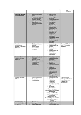 bom
trabalhador.
Teoria das Decisões
(Comportamental)
Nasceu com Hebert
Simon.
Focaliza nas variáveis
do comportamento
humano: decisão,
motivação e conflito.
Organização é um
complexo sistema de
decisões.
Percepção da
situação que
envolve algum
problema;
Análise e definição
do problema;
Definição de
objetivos;
Procura de
alternativas de
solução ou de
cursos de ação;
Escolha da
alternativa mais
adequada ao
alcance dos
objetivos;
Avaliação e
comparação dessas
alternativas;
Implementação da
alternativa
escolhida.
Teoria das
Necessidades
humanas. (Teorias da
Motivação)
Criada por Abraham
Maslow.
Baseia-se nas
Necessidades
humanas.
Auto realização.
Necessidades de
estima
Necessidades
sociais.
Necessidades de
segurança.
Necessidades
Fisiológicas.
Motivação? Problemas
entre a prática e a
aplicação.
Teoria dos Dois
Fatores (Teorias da
Motivação).
Criado por Frederick
Herzberg.
Baseiam- se em
Fatores Motivacionais
(Satisfação) e
Higiênicos
(Insatisfação)
Trabalho em si
Responsabilidade
Progresso
Crescimento
pessoal.
Realização
/Reconhecimento/st
atus.
Relações
Interpessoais.
Políticas
Administrativas
seguranças no
cargo.
Condições Físicas
do trabalho, sal
Teoria de Hackman &
Oldham
Motivação e sentido
de trabalho.
Recompensas.
Características do
trabalho.
-Autonomia.
-Feedback
-Variedade
Identidade/significân
cia.
Mudanças
Psicológicas.
- Responsabilidade
-Conhecimento do resultado
de trabalhos.
-Sentido para Trabalho
* Resultados pessoais e
profissionais.
-Desempenho alto.
-Muita satisfação no trabalho.
-Motivação elevada no
trabalho.
Confusão sobre
motivação / obediência
e condicionamento.
Fracasso das
recompensas.
Teoria dos estilos de
administração. (Teoria
X e teoria y)
Proposto por
McGregor.
Baseia-se em dois
Administração
Tradicional x
Administração com
 