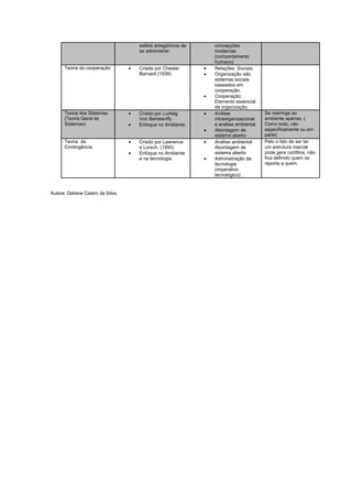 Autora: Daliane Castro da Silva.
estilos antagônicos de
se administrar.
concepções
modernas.
(comportamento
humano)
Teoria da cooperação Criada por Chester
Barnard (1939)
Relações Sociais.
Organização são
sistemas sociais
baseados em
cooperação.
Cooperação:
Elemento essencial
da organização.
Teoria dos Sistemas.
(Teoria Geral de
Sistemas)
Criado por Ludwig
Von Bertalanffy
Enfoque no Ambiente.
Análise
intraorganizacional
e análise ambiental
Abordagem de
sistema aberto
Se restringe ao
ambiente apenas. (
Como todo, não
especificamente ou em
parte)
Teoria da
Contingência
Criado por Lawrence
e Lorsch. (1950)
Enfoque no Ambiente
e na tecnologia.
Análise ambiental
Abordagem de
sistema aberto
Administração da
tecnologia
(imperativo
tecnológico)
Pelo o fato de ser ter
um estrutura marcial
pode gera conflitos, não
fica definido quem se
reporta a quem.
 