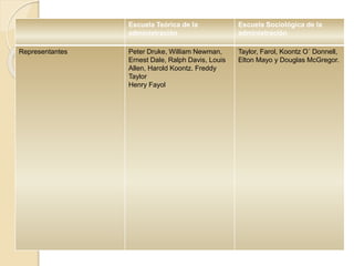 Escuela Teórica de la
administración
Escuela Sociológica de la
administración
Representantes Peter Druke, William Newman,
Ernest Dale, Ralph Davis, Louis
Allen, Harold Koontz. Freddy
Taylor
Henry Fayol
Taylor, Farol, Koontz O´ Donnell,
Elton Mayo y Douglas McGregor.
 