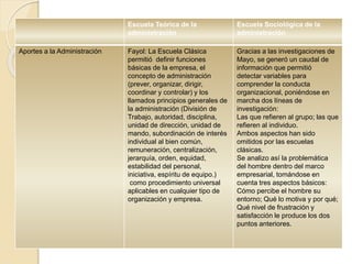 Escuela Teórica de la
administración
Escuela Sociológica de la
administración
Aportes a la Administración Fayol: La Escuela Clásica
permitió definir funciones
básicas de la empresa, el
concepto de administración
(prever, organizar, dirigir,
coordinar y controlar) y los
llamados principios generales de
la administración (División de
Trabajo, autoridad, disciplina,
unidad de dirección, unidad de
mando, subordinación de interés
individual al bien común,
remuneración, centralización,
jerarquía, orden, equidad,
estabilidad del personal,
iniciativa, espíritu de equipo.)
como procedimiento universal
aplicables en cualquier tipo de
organización y empresa.
Gracias a las investigaciones de
Mayo, se generó un caudal de
información que permitió
detectar variables para
comprender la conducta
organizacional, poniéndose en
marcha dos líneas de
investigación:
Las que refieren al grupo; las que
refieren al individuo.
Ambos aspectos han sido
omitidos por las escuelas
clásicas.
Se analizo así la problemática
del hombre dentro del marco
empresarial, tomándose en
cuenta tres aspectos básicos:
Cómo percibe el hombre su
entorno; Qué lo motiva y por qué;
Qué nivel de frustración y
satisfacción le produce los dos
puntos anteriores.
 