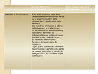 Escuela Teórica de la
administración
Escuela Sociológica de la
administración
Aportes a la Administración Para efectuarse cada tarea debe
utilizarse el método científico a través
de la experimentación y de la
observación, lo que incrementa la
eficiencia.
Los incentivos promueven el interés
del trabajador y la productividad.
La estandarización de los métodos y
condiciones de trabajo es
indispensable para realizar el trabajo
(establecimiento de estándares)
Es necesario diferenciar las
funciones del supervisor y del
trabajador.
Taylor quería elaborar una ciencia de
la administración para lo cual a bordo
de manera sistemática el estudio de
la organización, lo cual fue su mayor
contribución.
 