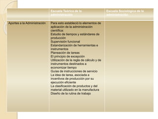 Escuela Teórica de la
administración
Escuela Sociológica de la
administración
Aportes a la Administración Para esto estableció lo elementos de
aplicación de la administración
científica:
Estudio de tiempos y estándares de
producción
Supervisión funcional
Estandarización de herramientas e
instrumentos
Planeación de tareas
El principio de excepción
Utilización de la regla de cálculo y de
instrumentos destinados a
economizar tiempo
Guías de instrucciones de servicio
La idea de tarea, asociada a
incentivos de producción por su
ejecución eficiente
La clasificación de productos y del
material utilizado en la manufactura
Diseño de la rutina de trabajo
 