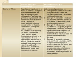 Escuela Teórica de la
administración
Escuela Sociológica de la
administración
Sistema de Valores Fayol basa la importancia de su
teoría en concebir a la empresa
como una estructura lo que
lleva a interrelación entre
dichas partes. Para Fayol, los
principales aspectos de la teoría
son tratados en: la división del
trabajo, autoridad y
responsabilidad, unidad de
mando, unidad de dirección,
centralización y jerarquía o
cadena escalar.
No tiene basamento científico.
Se reporta a un solo Jefe.
Taylor a su ves basa la
importancia de su teoría en la
especialización de cada
operario para la realización de
la tarea. Cada tarea debe ser
realizada por una persona en
especifico que tenga la
preparación y las actitudes
determinadas para el buen
desempeño de la misma.
La teoría sociológica se basa en:
1. Concepción del hombre como unidad
biológica completa: cree que el
hombre no puede dejar a un lado su
iniciativa e inteligencia.
2. Concepto de Motivación: consideran
que al trabajar el hombre obedece a
múltiples y complejos motivos y ello
amerita verdadero estudio.
3. Concepto de individuo en la empresa:
la pertenencia a un grupo y su grado
de integración a él es muy importante
para la eficiencia del trabajador, de
allí que sea muy necesario el
crecimiento de la estructura social del
grupo que se encuentra en la
empresa.
4. Concepto de la relación individuo-
empresa: Para la escuela conductista
la organización es un grupo de
individuos en actitud cooperativa pero
altamente conflictivos y, en
consecuencia deben estudiarse los
conflictos latentes porque ellos
inciden en la eficiencia y conducta de
los trabajadores.
 