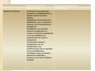 Escuela Teórica de la
administración
Escuela Sociológica de la
administración
Sistema de Valores Coherencia, sus pasos son
sucesivos, complementarios y
tienden a tener el mismo
objetivo.
Estabilidad, firmeza del curso
establecido, que no cambien a
menudo, sino únicamente por
emergencia.
Flexibilidad, que permitan
resolver emergencias sin
romper la estructura establecida
y que se restablezca el
procedimiento al cesar la
emergencia.
Continuidad, tienden a
perpetuarse una vez
establecidas y las
modificaciones solo se agregan
a las ya establecidas.
Completas, estas consideran
elementos materiales y
humanos, así como el objetivo
deseado
 