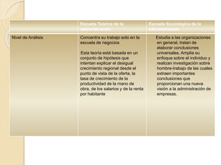 Escuela Teórica de la
administración
Escuela Sociológica de la
administración
Nivel de Análisis Concentra su trabajo solo en la
escuela de negocios
Esta teoría está basada en un
conjunto de hipótesis que
intentan explicar el desigual
crecimiento regional desde el
punto de vista de la oferta, la
tasa de crecimiento de la
productividad de la mano de
obra, de los salarios y de la renta
por habitante
Estudia a las organizaciones
en general, tratan de
elaborar conclusiones
universales. Amplia su
enfoque sobre el individuo y
realizan investigación sobre
hombre-trabajo de las cuales
extraen importantes
conclusiones que
proporcionan una nueva
visión a la administración de
empresas.
 