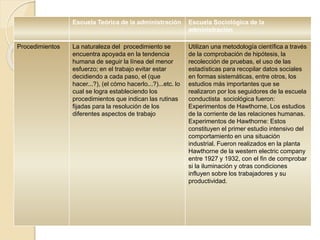 Escuela Teórica de la administración Escuela Sociológica de la
administración
Procedimientos La naturaleza del procedimiento se
encuentra apoyada en la tendencia
humana de seguir la línea del menor
esfuerzo; en el trabajo evitar estar
decidiendo a cada paso, el (que
hacer...?), (el cómo hacerlo...?)...etc. lo
cual se logra estableciendo los
procedimientos que indican las rutinas
fijadas para la resolución de los
diferentes aspectos de trabajo
Utilizan una metodología científica a través
de la comprobación de hipótesis, la
recolección de pruebas, el uso de las
estadísticas para recopilar datos sociales
en formas sistemáticas, entre otros, los
estudios más importantes que se
realizaron por los seguidores de la escuela
conductista sociológica fueron:
Experimentos de Hawthorne, Los estudios
de la corriente de las relaciones humanas.
Experimentos de Hawthorne: Estos
constituyen el primer estudio intensivo del
comportamiento en una situación
industrial. Fueron realizados en la planta
Hawthorne de la western electric company
entre 1927 y 1932, con el fin de comprobar
si la iluminación y otras condiciones
influyen sobre los trabajadores y su
productividad.
 