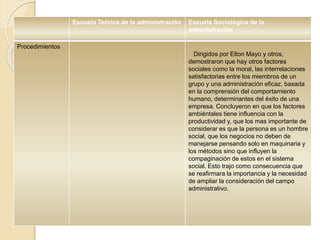 Escuela Teórica de la administración Escuela Sociológica de la
administración
Procedimientos
Dirigidos por Elton Mayo y otros,
demostraron que hay otros factores
sociales como la moral, las interrelaciones
satisfactorias entre los miembros de un
grupo y una administración eficaz, basada
en la comprensión del comportamiento
humano, determinantes del éxito de una
empresa. Concluyeron en que los factores
ambiéntales tiene influencia con la
productividad y, que los mas importante de
considerar es que la persona es un hombre
social, que los negocios no deben de
manejarse pensando solo en maquinaria y
los métodos sino que influyen la
compaginación de estos en el sistema
social. Esto trajo como consecuencia que
se reafirmara la importancia y la necesidad
de ampliar la consideración del campo
administrativo.
 