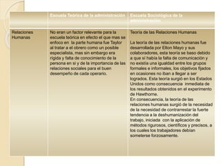 Escuela Teórica de la administración Escuela Sociológica de la
administración
Relaciones
Humanas
No eran un factor relevante para la
escuela teórica en efecto el que mas se
enfoco en la parte humana fue Taylor
al tratar a el obrero como un posible
especialista, mas sin embargo era
rígida y falta de conocimiento de la
persona en si y de la importancia de las
relaciones sociales para el buen
desempeño de cada operario.
Teoría de las Relaciones Humanas
La teoría de las relaciones humanas fue
desarrollada por Elton Mayo y sus
colaboradores, esta teoría se baso debido
a que sí había la falta de comunicación y
no existía una igualdad entre los grupos
formales e informales, los objetivos fijados
en ocasiones no iban a llegar a ser
logrados. Esta teoría surgió en los Estados
Unidos como consecuencia inmediata de
los resultados obtenidos en el experimento
de Hawthorne.
En consecuencia, la teoría de las
relaciones humanas surgió de la necesidad
de la necesidad de contrarrestar la fuerte
tendencia a la deshumanización del
trabajo, iniciada con la aplicación de
métodos rigurosos, científicos y precisos, a
los cuales los trabajadores debían
someterse forzosamente.
 