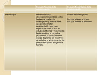 Escuela Teórica de la
administración
Escuela Sociológica de la
administración
Metodología Método científico
observación sistemática en los
hechos de producción
investigación y análisis de la
operación del taller
Análisis de técnicas más
específicas como lo son: el
estudio del tiempo y movimiento,
la planeación y el control de
producción, la distribución del
equipo de planta, los incentivos
de salarios, la administración del
personal de planta e ingeniería
humana
Líneas de investigación:
Las que refieren al grupo
Las que refieren al individuo.
 